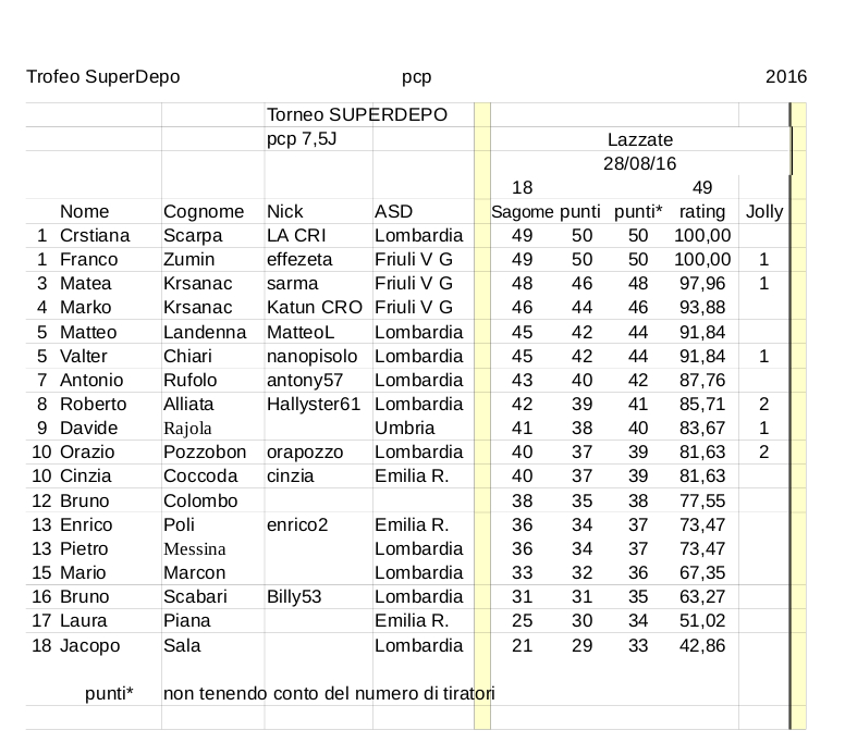 Superdepo_3a_prova_Lazzate-pcp.jpg
